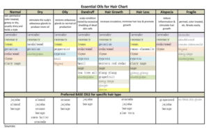 Essential Oil Chart Free