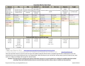 Essential  Oils for Hair Chart